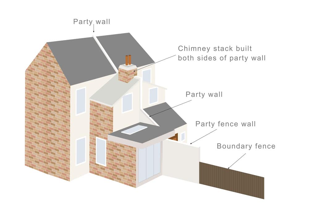 What is a Party Boundary? - Faulkner's Surveyors 1 The Role of Faulkner Surveyors in Party Wall Matters Swindon